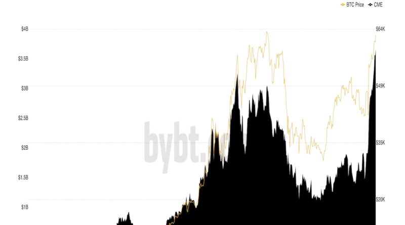 CME sieht ein Rekord-Open Interest an Bitcoin-Futures vor dem ETF-Debüt