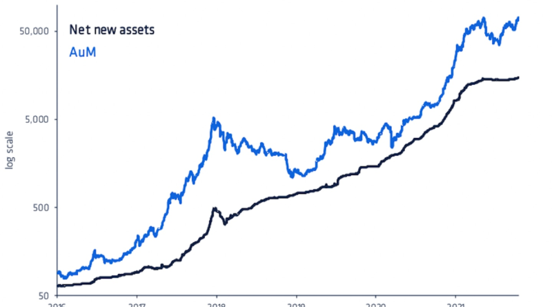 Das verwaltete Vermögen von Crypto Funds erreicht ein Allzeithoch vor der US-Bitcoin-ETF-Zulassung