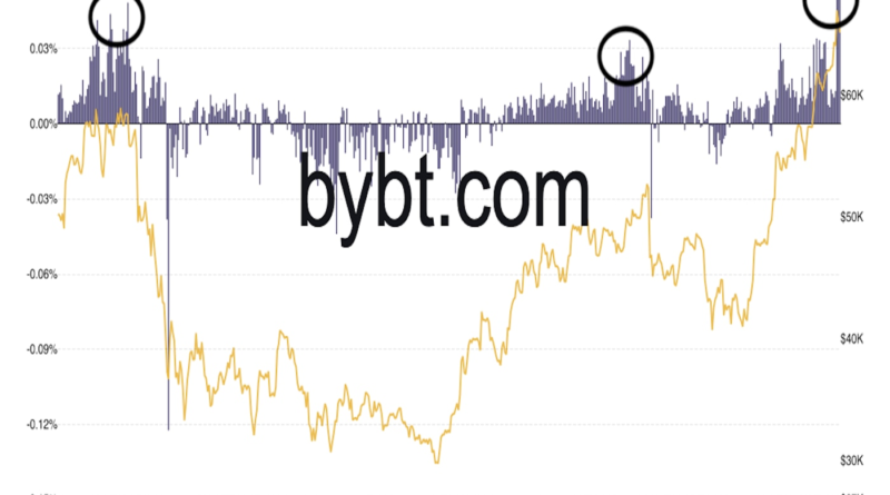 Bitcoin hält über 66.000 US-Dollar, aber erhöhte Finanzierungszinsen mahnen zur Vorsicht