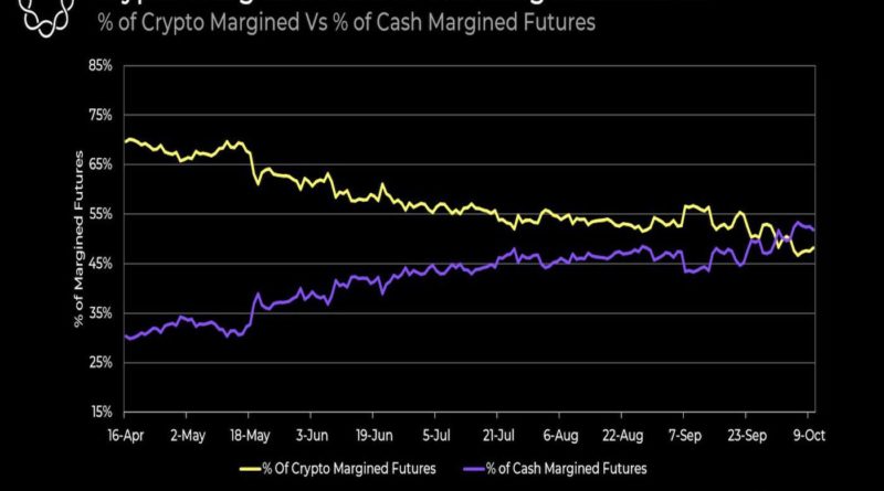 Sinkendes Interesse an Bitcoin-Margined Futures verspricht geringere Preisvolatilität — CoinDesk