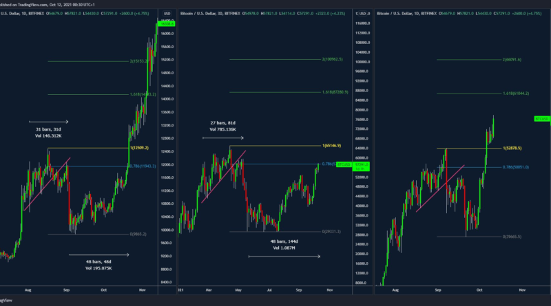 Chart prognostiziert neues BTC-Allzeithoch im November