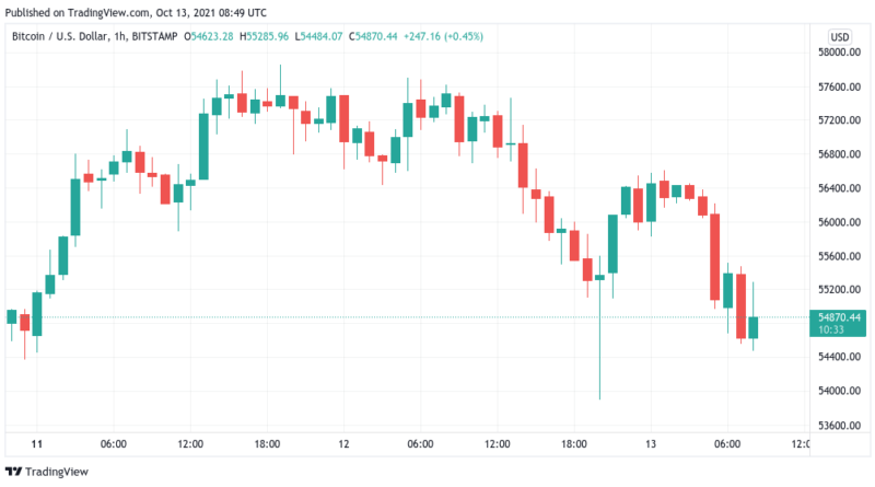 Anzahl der Suchanfragen bei BTC-Kurs unter 55.000 US-Dollar auf Einjahrestief