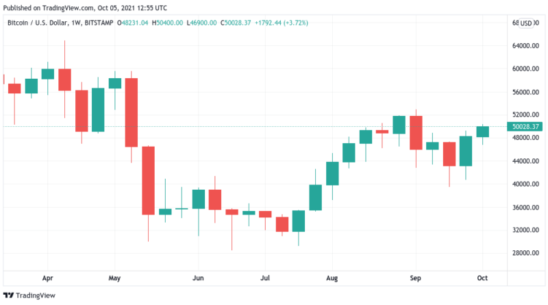 Bitcoin bei 50.000 US-Dollar „ultimative Bärenfalle“