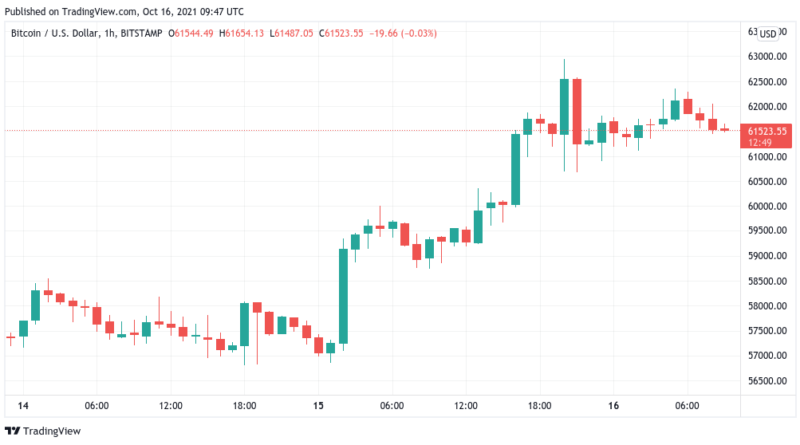 Bitcoin pausiert bei 61.000 US-Dollar, während erste Zweifel am ETF-Hype aufkommen