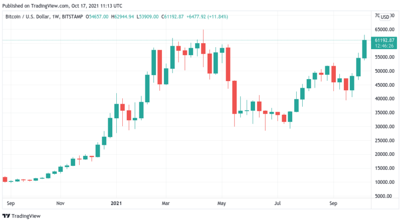 Bitcoin vor rekordverdächtigem Wochenabschluss über 60.000 US-Dollar