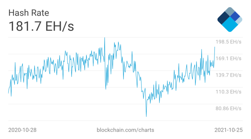 Bitcoin-Hashrate schon wieder fast so stark wie vor dem „China-Schlag“