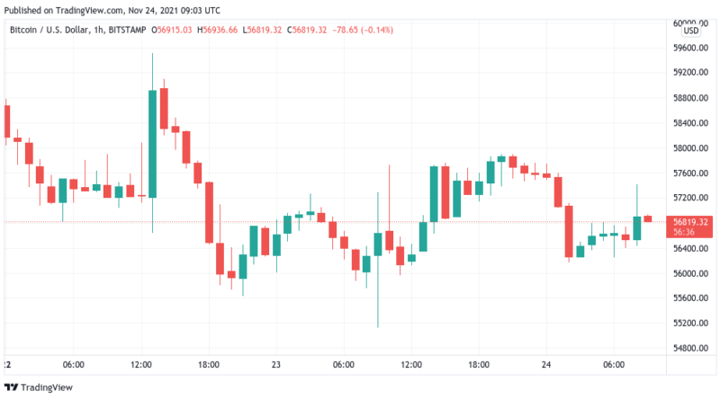 Bitcoin verzeichnet kurzzeitige Spitze: Analysten erwarten baldigen BTC-Anstieg