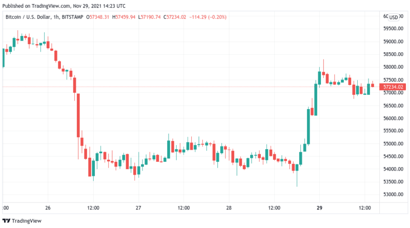 Bitcoin hält sich bei 57.000 US-Dollar: Erneuter Rückgang droht