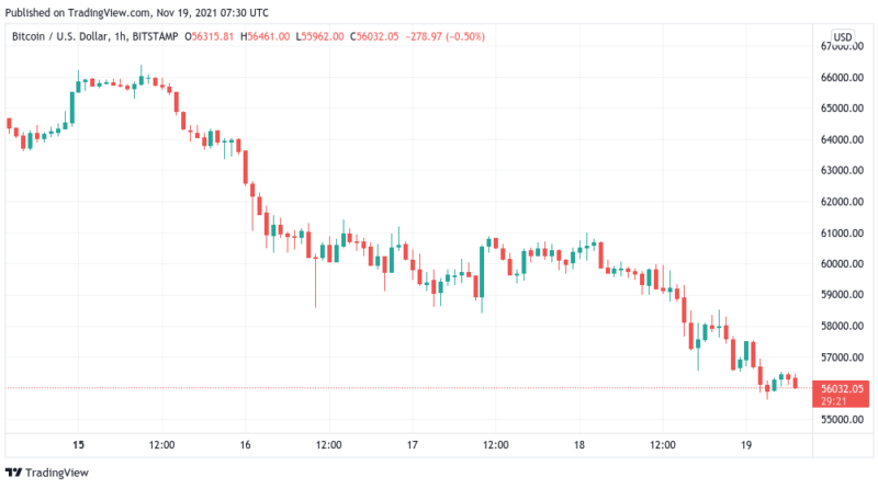 Bitcoin rutscht unter 56.000 US-Dollar – Kommt der Abwärtstrend?