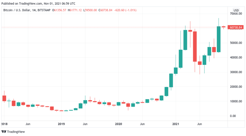 “Uptober” bringt höchsten Schluss überhaupt und besten Monat 2021 — Fünf Wichtige Dinge zu Bitcoin diese Woche