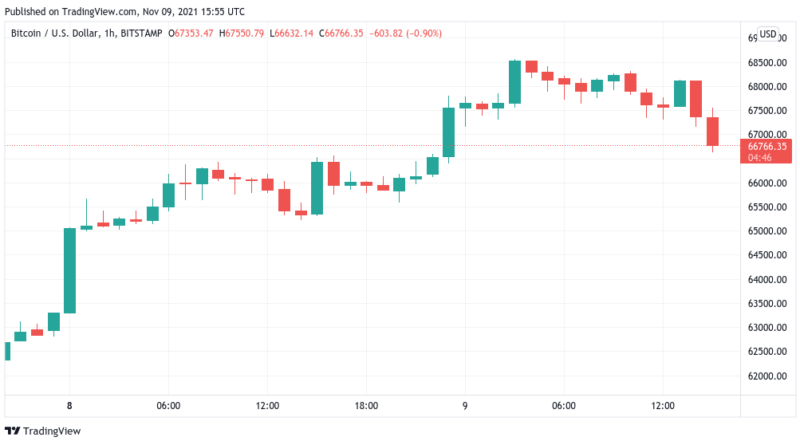 Bitcoin rutscht unter 67.000 US-Dollar: Tesla-Aktie bricht ein