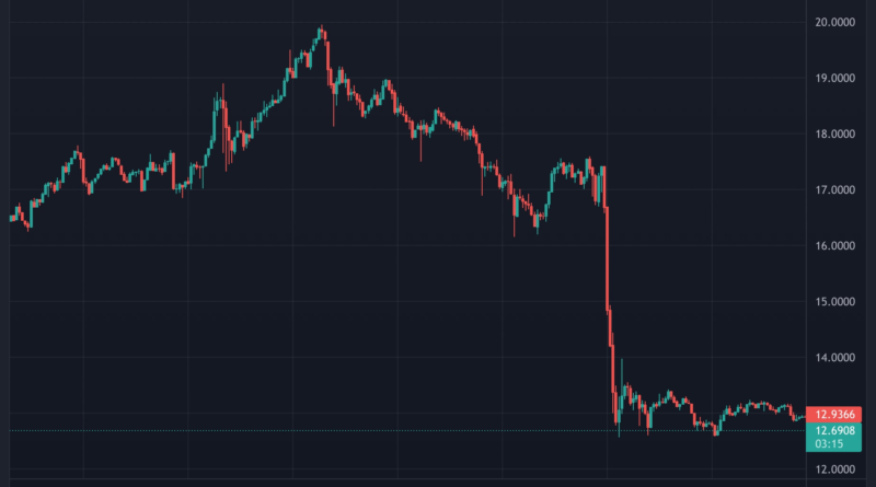 OMG Tanks über 25 %, da Börsen Rekordzuflüsse nach BOBA Airdrop-Schnappschuss sehen