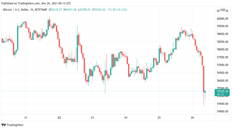 Nur noch 54.000 US-Dollar – Bitcoin crasht schlagartig auf sechsmonatiges Tief