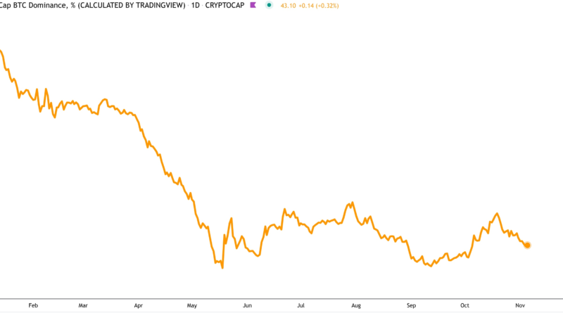 Die Bitcoin-Dominanz schwächt sich bei der Altcoins-Rallye ab