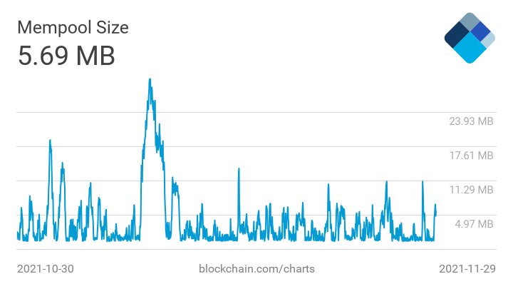 Bitcoin-Transaktionsgebühren dieses Jahr um über 50 Prozent gesunken