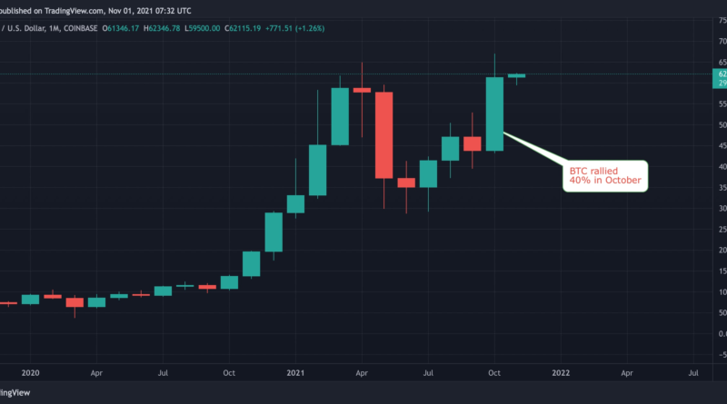 Bitcoin Eyes Fed-Meeting nach dem größten monatlichen Kursgewinn seit Dezember 2020