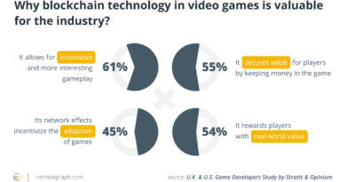 58 Prozent der Videospielentwickler verwenden bereits Blockchain