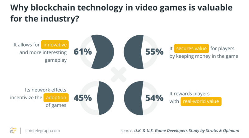 58 Prozent der Videospielentwickler verwenden bereits Blockchain