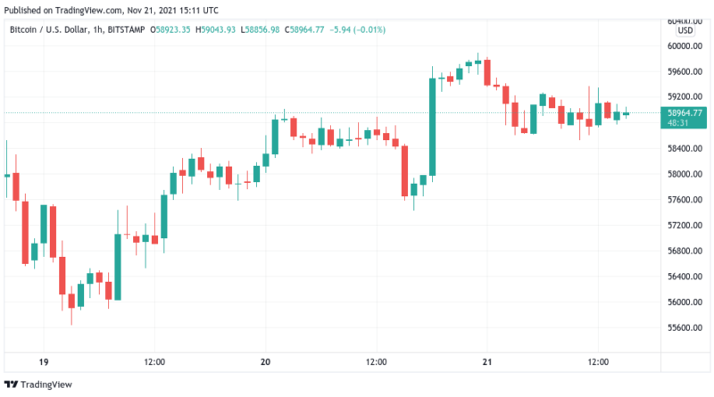 Bitcoin rappelt sich auf und schließt Wochenende knapp unter 60.000 US-Dollar