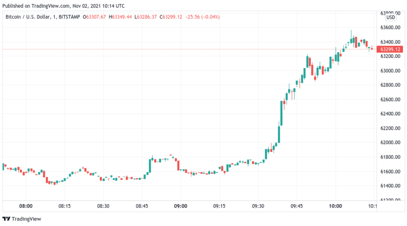 Bitcoin-Kurs klettert auf in Minuten Einwochenhoch