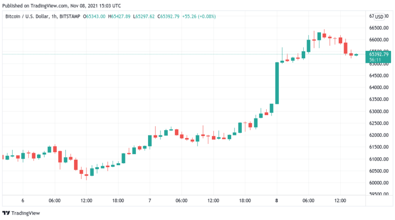 Bitcoin hält sich über 65.000 US-Dollar: BTC überholt Tesla-Aktie