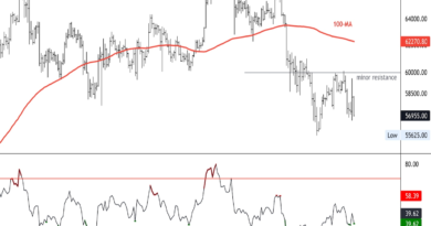 First Mover Asien: Bitcoin fällt nach kurzer Rallye auf 56,5K;  Äther fällt auch