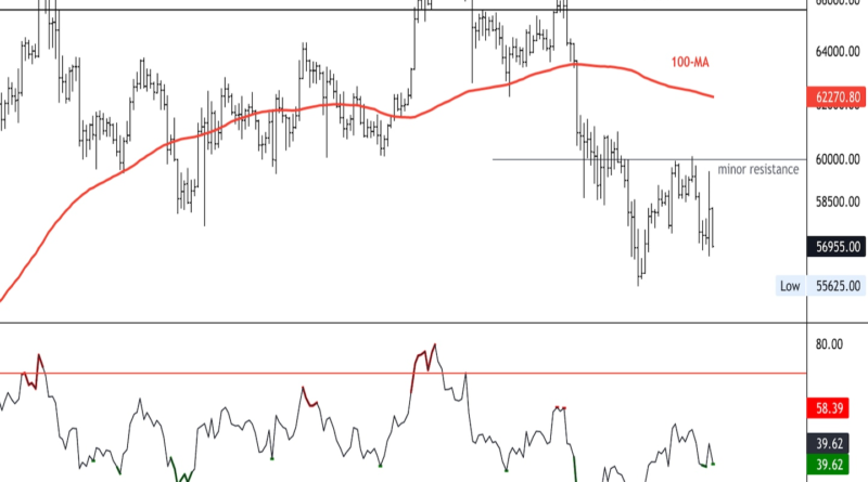 First Mover Asien: Bitcoin fällt nach kurzer Rallye auf 56,5K;  Äther fällt auch