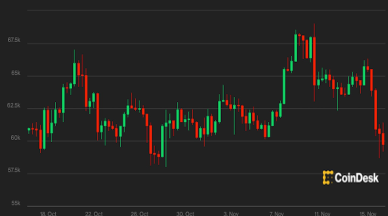 Bitcoin stürzt ab, Hoffnung auf eine schnelle Rückkehr zu seinem Rekordhoch