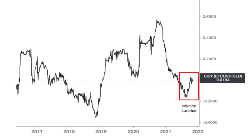 Höhere Inflation wird Bitcoin und Gold bis Ende des Jahres voraussichtlich höher treiben