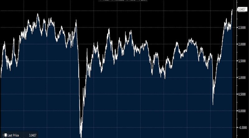 Bitcoin springt auf neues Allzeithoch, während die Inflation im Oktober auf 6,2% ansteigt