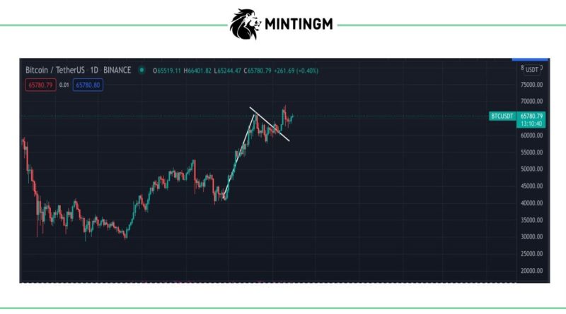 Bitcoins Bull Flag Breakout deutet auf mehr Aufwärtspotenzial hin;  Unterstützung bei K