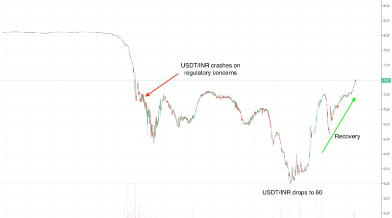 Stablecoin Tether stürzt an indischen Börsen ab, Händler kaufen The Dip