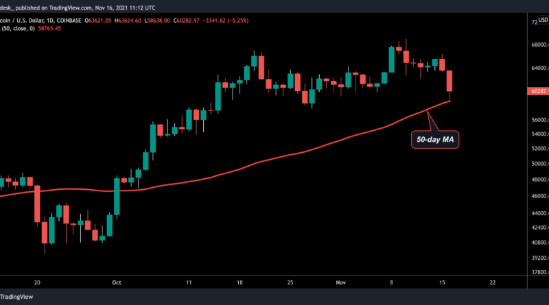 Bitcoin unter 60.000 US-Dollar bei einem „Reset der Finanzierung“ testet wichtige Unterstützung: Experten