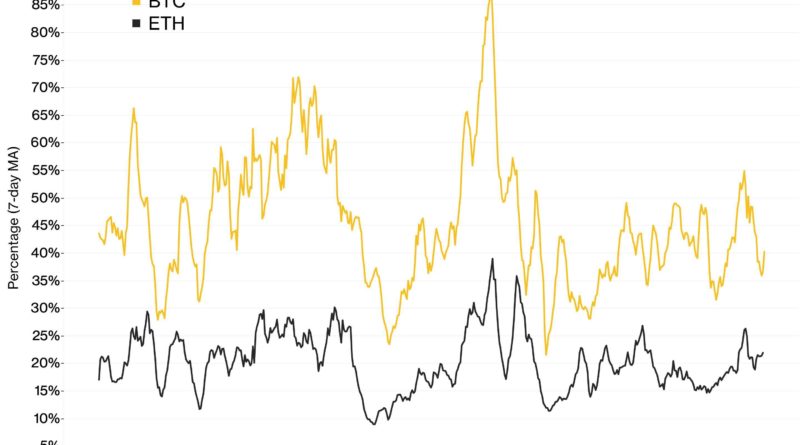 Was uns die Optionen von Bitcoin und Ether über ihre Reife sagen