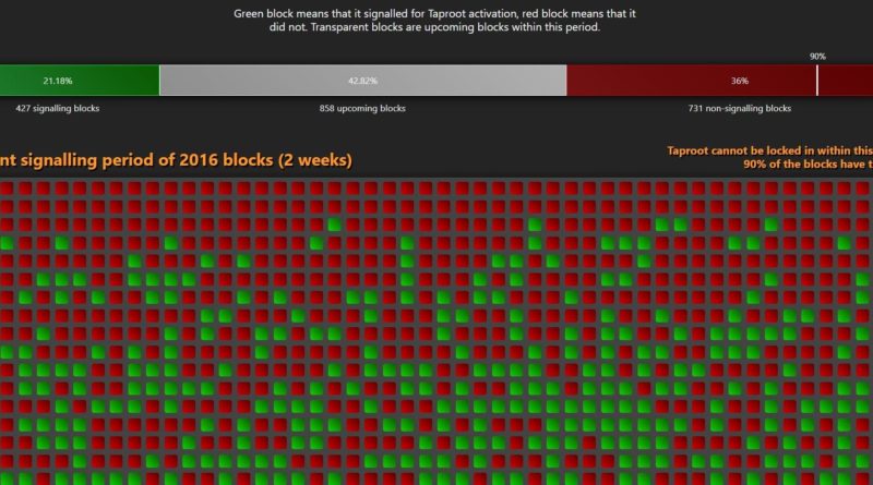 Why Bitcoin’s Taproot Upgrade Matters