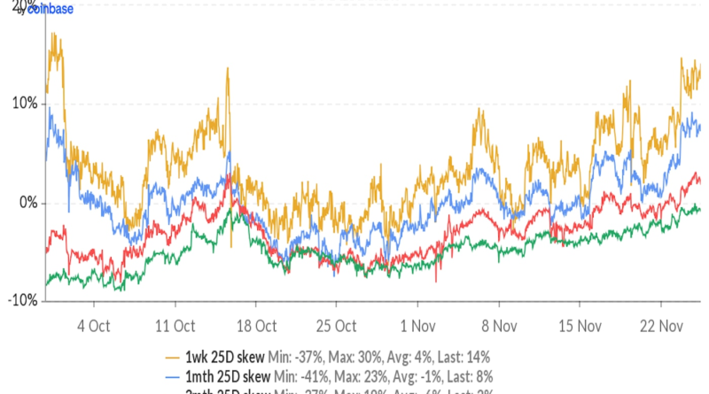 Bärische Stimmung greift Bitcoin vor Ablauf von 3 Mrd. $-Optionen