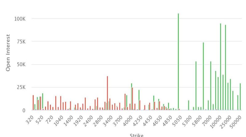 Offene Positionen in Ether ‘Calls’ erreichen 1 Million Mark, da Händler auf höhere Strike-Optionen stapeln