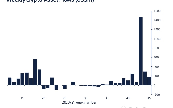 Krypto-Fonds-Zuflüsse YTD deutlich höher als im Vorjahr