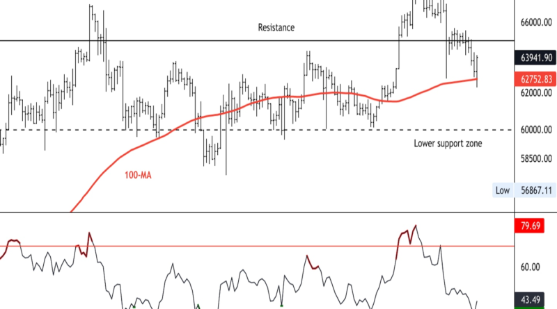 Der Rückgang von Bitcoin könnte die Unterstützung von etwa 60.000 USD stabilisieren