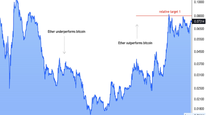 Analysten sehen weiteren Aufwärtstrend bei Ether als Bitcoin-Stände