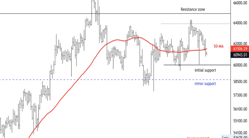 Bitcoin-Range-gebunden, Unterstützung zwischen 58.000 und 60.000 USD könnte den Pullback stabilisieren