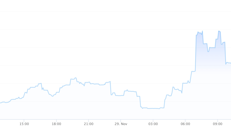 DeFi Protocol Omicrons Token springt um das Zehnfache, nachdem die namensgebende COVID-Variante auftaucht