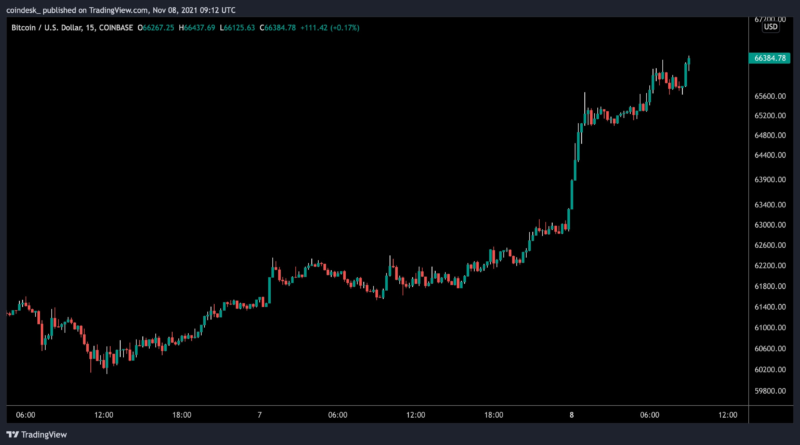 Bitcoin durchbricht über 66.000 US-Dollar und setzt seinen Aufwärtstrend fort, da die realen Anleiherenditen sinken