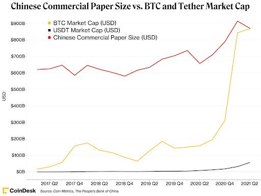 Tether, Bitcoin und chinesisches Commercial Paper in großem Maßstab