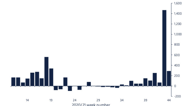 Die Zuflüsse des Crypto-Fonds verlangsamen sich nach einem Rekordstoß von Bitcoin Futures ETF