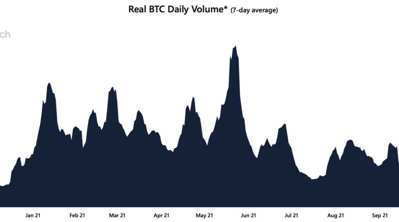 Market Wrap: Bitcoin hält sich nach Ankündigung des Fed-Taper über 60.000 USD