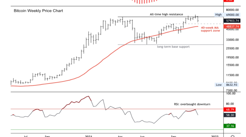 First Mover Asien: Bitcoin setzt seine Drift unter 60.000 USD fort, da Investoren die Inflationsreaktion der Käufer beobachten, Biden Fed Chair Pick