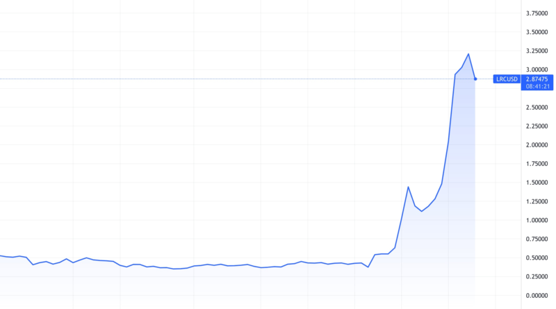 Loopring-Preis diesen Monat um das 7-Fache bei GameStop-Spekulationen und Metaverse-Wetten