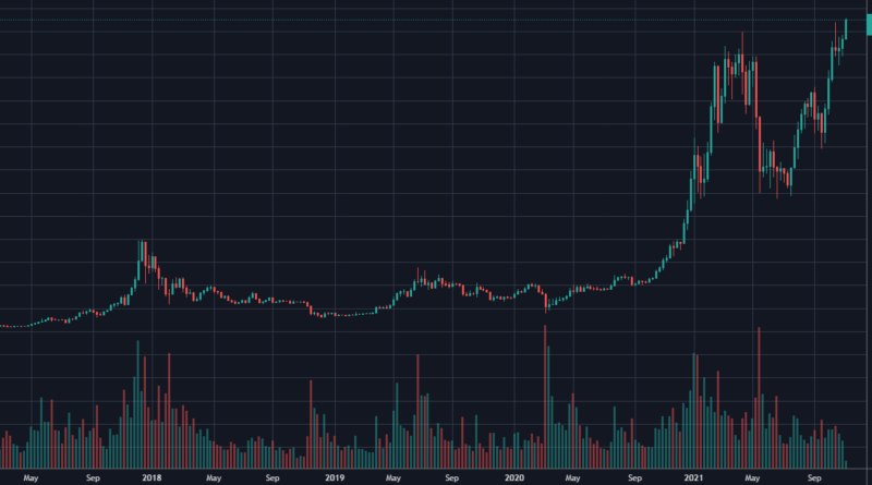 Neues Allzeithoch gibt Hoffnung auf BTC-Kurs von 98.000 US-Dollar