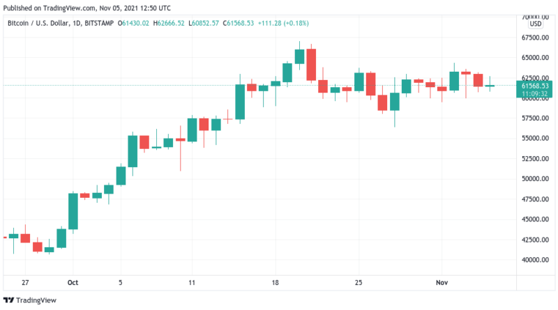 Sprung über 64.000 US-Dollar könnte Bitcoin neues Rekordhoch bescheren